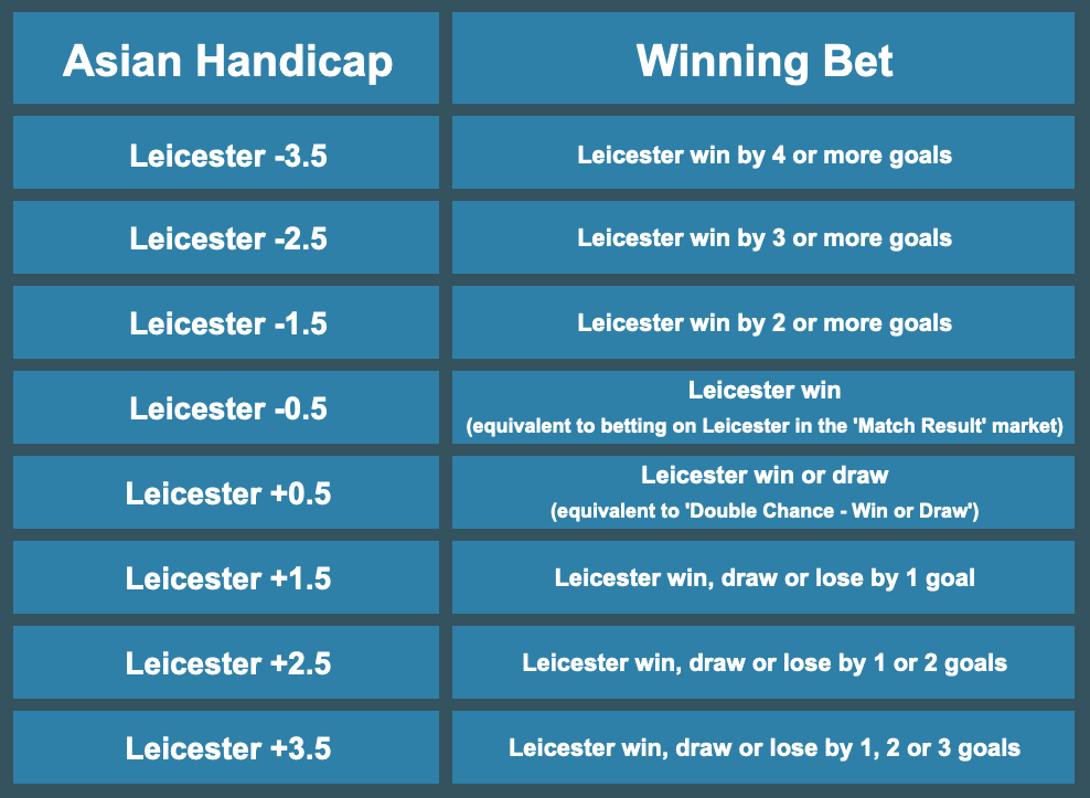 Half Asian Handicap Table